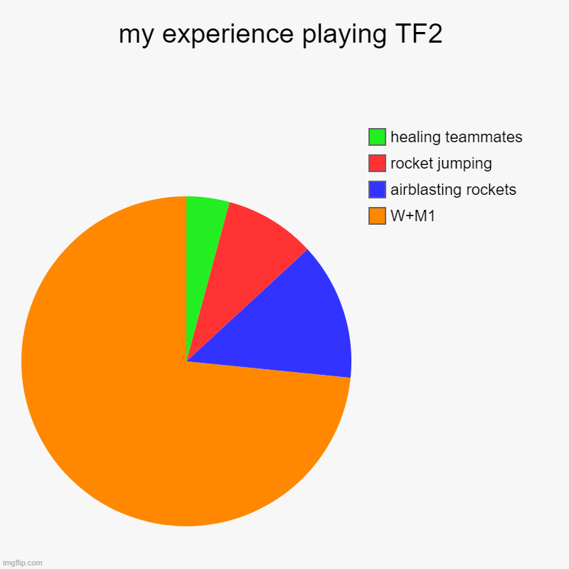 my experience playing TF2 | my experience playing TF2 | W+M1, airblasting rockets, rocket jumping, healing teammates | image tagged in charts,pie charts,tf2,experience | made w/ Imgflip chart maker