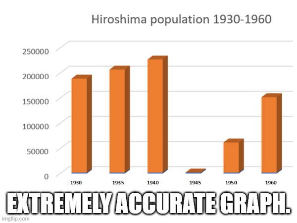 I hope this post blows up like hiroshima! | EXTREMELY ACCURATE GRAPH. | image tagged in hiroshima,dark humor,explosion | made w/ Imgflip meme maker