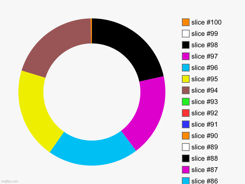 ummm | image tagged in charts,donut charts | made w/ Imgflip chart maker