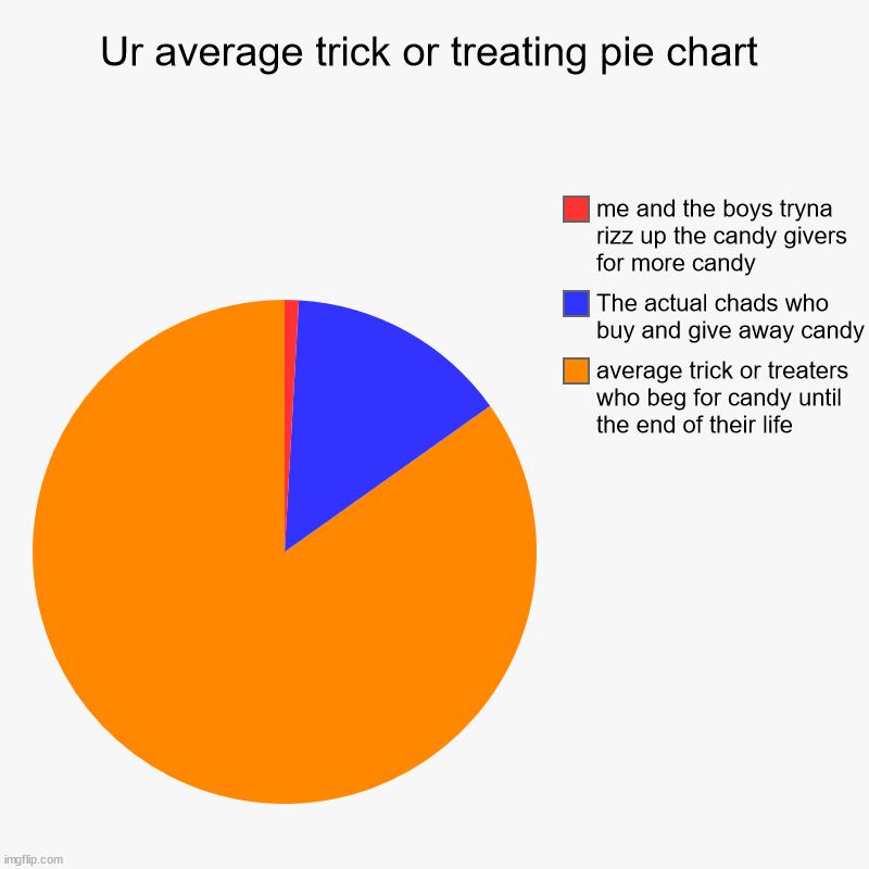 just a pie chart for halloween people who can relate with this | Ur average trick or treating pie chart | average trick or treaters who beg for candy until the end of their life, The actual chads who buy a | image tagged in charts,pie charts | made w/ Imgflip chart maker