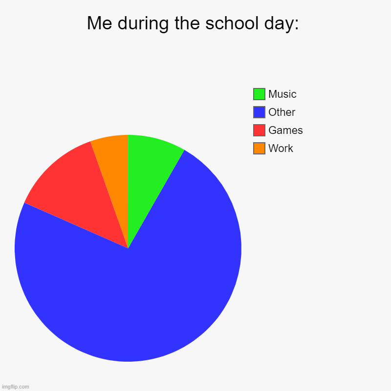 I'm not lying. I hate it too. | Me during the school day: | Work, Games, Other, Music | image tagged in charts,pie charts | made w/ Imgflip chart maker