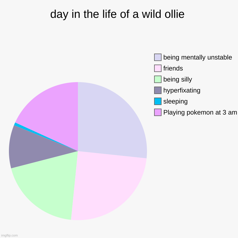 day in the life of a wild ollie | Playing pokemon at 3 am, sleeping, hyperfixating, being silly, friends, being mentally unstable | image tagged in charts,pie charts | made w/ Imgflip chart maker