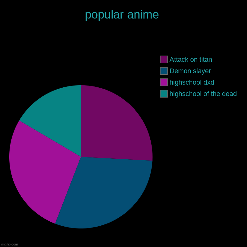 favorite anime | popular anime | highschool of the dead, highschool dxd, Demon slayer, Attack on titan | image tagged in charts,pie charts | made w/ Imgflip chart maker