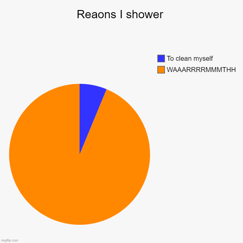 Reaons I shower | WAAARRRRMMMTHH, To clean myself | image tagged in charts,pie charts | made w/ Imgflip chart maker