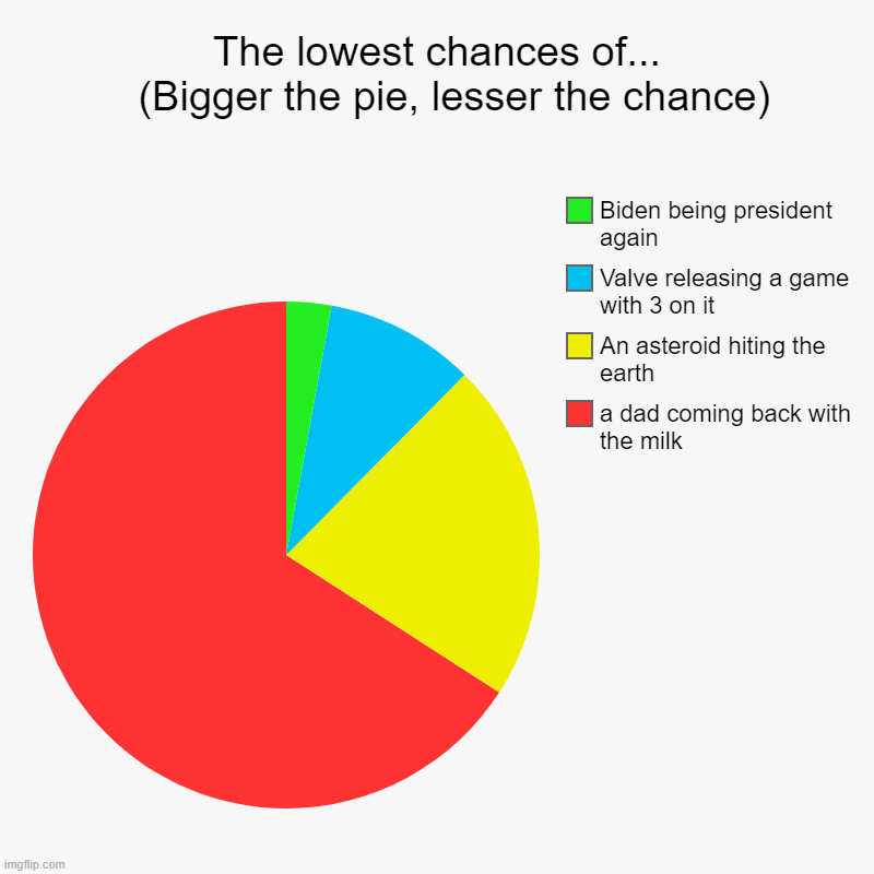 ... | The lowest chances of...                    (Bigger the pie, lesser the chance) | a dad coming back with the milk, An asteroid hiting the ea | image tagged in pie charts,milk,valve,joe biden,memes,funny | made w/ Imgflip chart maker
