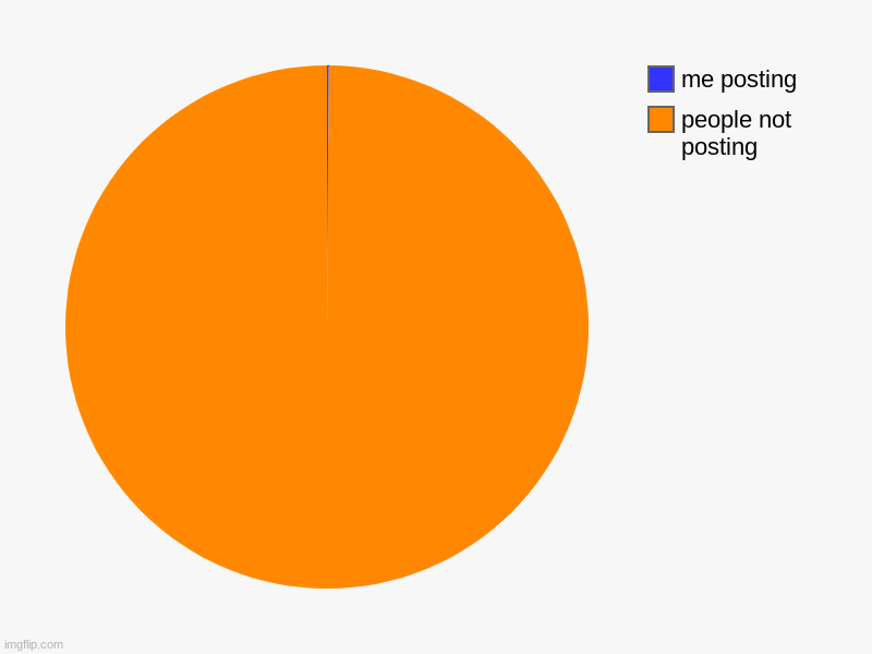 people not posting, me posting | image tagged in charts,pie charts | made w/ Imgflip chart maker