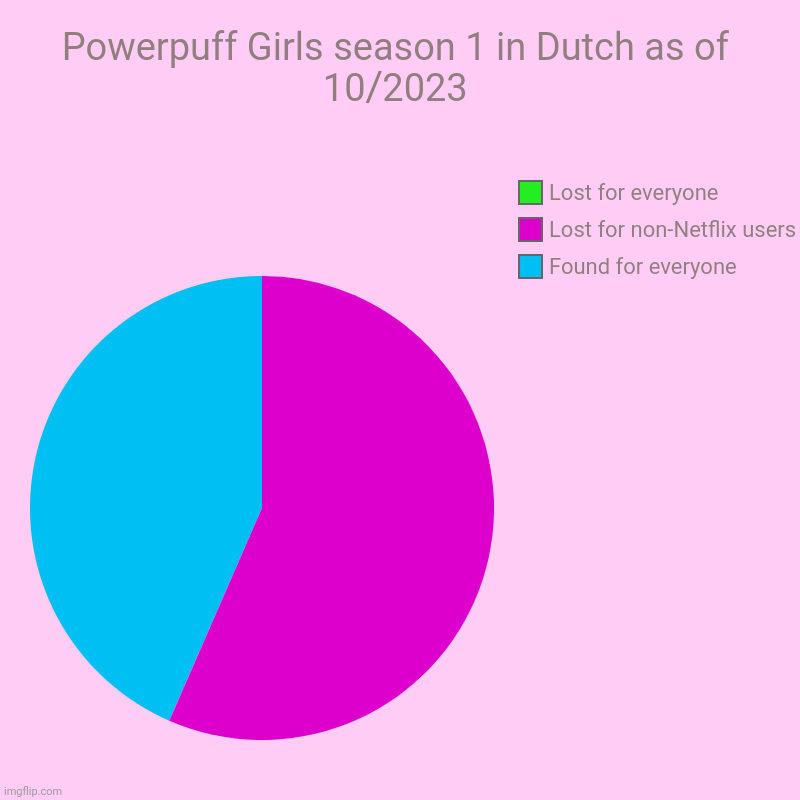 Now if only i could get 2a, 3, 4, 5, 6b, 7a, 8, 10b, 11a and 12 off that site in good quality... | Powerpuff Girls season 1 in Dutch as of 10/2023 | Found for everyone, Lost for non-Netflix users, Lost for everyone | image tagged in charts,pie charts | made w/ Imgflip chart maker