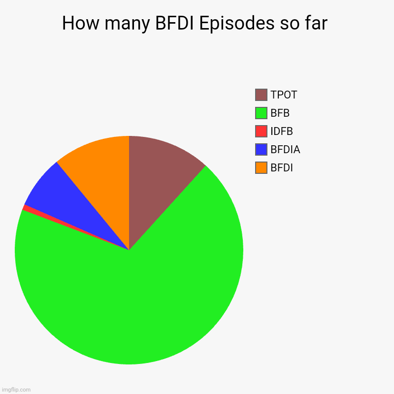 How many BFDI Episodes so far. | How many BFDI Episodes so far | BFDI, BFDIA, IDFB, BFB, TPOT | image tagged in charts,pie charts,bfdi | made w/ Imgflip chart maker