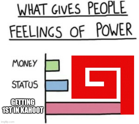 Its true tho | GETTING 1ST IN KAHOOT | image tagged in what gives people feelings of power | made w/ Imgflip meme maker