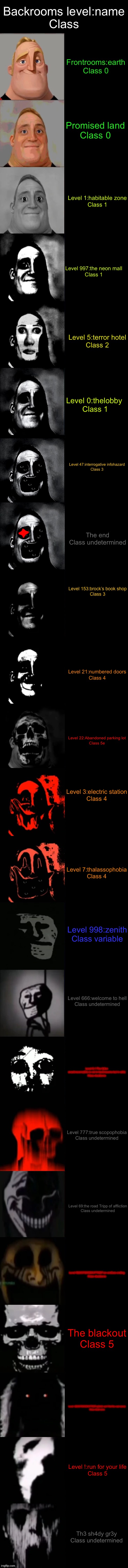 Mr. Incredible Becoming Uncanny Extended HD | Backrooms level:name
Class; Frontrooms:earth
Class 0; Promised land
Class 0; Level 1:habitable zone
Class 1; Level 997:the neon mall
Class 1; Level 5:terror hotel
Class 2; Level 0:thelobby 
Class 1; Level 47:interrogative infohazard
Class 3; The end
Class undetermined; Level 153:brock’s book shop
Class 3; Level 21:numbered doors
Class 4; Level 22:Abandoned parking lot
Class 5e; Level 3:electric station
Class 4; Level 7:thalassophobia
Class 4; Level 998:zenith
Class variable; Level 666:welcome to hell
Class undetermined; Level 6.1:The fallen snackroooms(this is not in backroooms but in wiki)
Class deadzone; Level 777:true scopophobia
Class undetermined; Level 69:the road Tripp of affliction
Class undetermined; Level 9223372036854775807:an endless ending
Class deadzone; The blackout
Class 5; Level -9223372036854775807:glitch(I can’t find the real name)
Class dead zone; Level !:run for your life
Class 5; Th3 sh4dy gr3y
Class undetermined | image tagged in mr incredible becoming uncanny extended hd | made w/ Imgflip meme maker