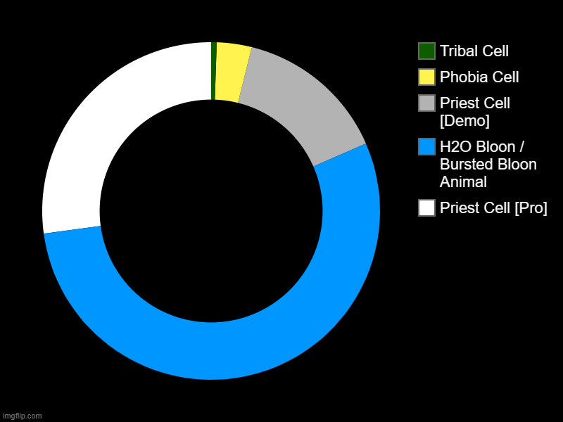 H2O Universe's Population [My Universe Lore] | Priest Cell [Pro], H2O Bloon / Bursted Bloon Animal, Priest Cell [Demo], Phobia Cell, Tribal Cell | image tagged in charts,donut charts | made w/ Imgflip chart maker