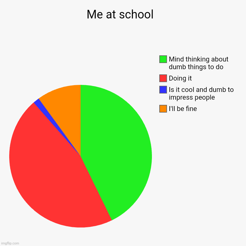 Yes me | Me at school  | I'll be fine, Is it cool and dumb to impress people , Doing it, Mind thinking about dumb things to do | image tagged in charts,pie charts | made w/ Imgflip chart maker