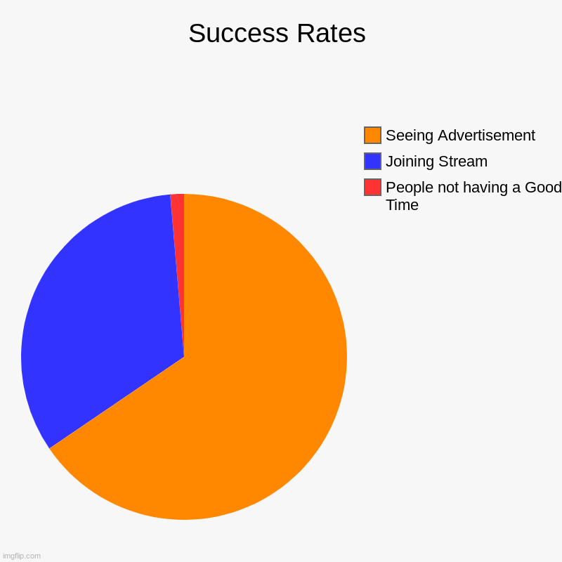 The Start | Success Rates | People not having a Good Time, Joining Stream, Seeing Advertisement | image tagged in charts,pie charts | made w/ Imgflip chart maker