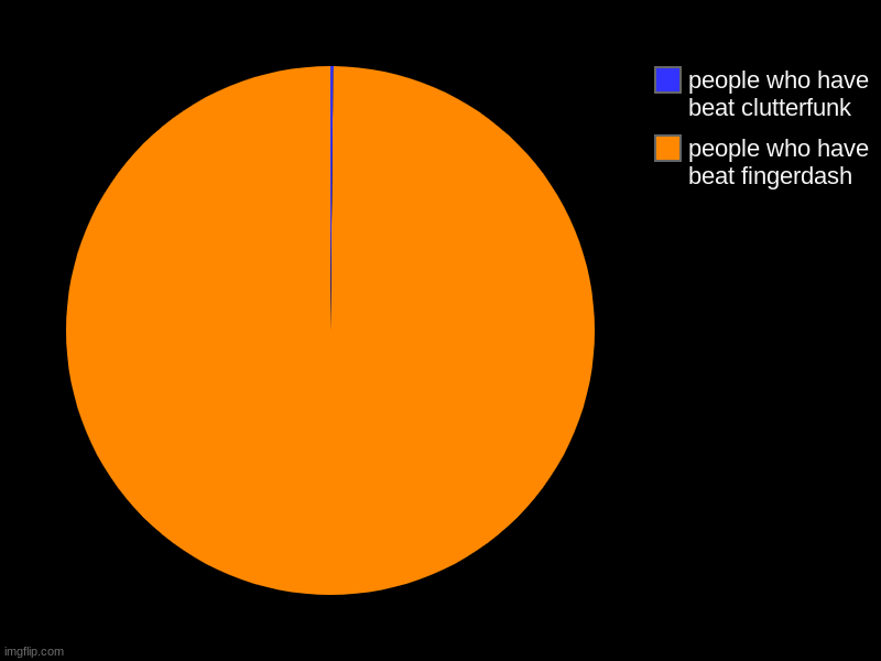 gd | people who have beat fingerdash, people who have beat clutterfunk | image tagged in charts,pie charts | made w/ Imgflip chart maker