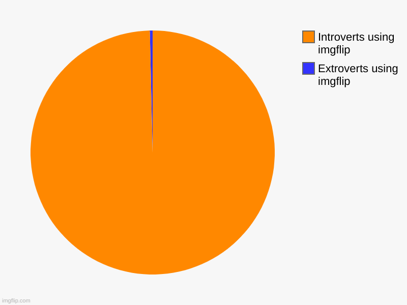 I mean, am I right, or am I right? | Extroverts using imgflip, Introverts using imgflip | image tagged in charts,pie charts,extrovert,introvert | made w/ Imgflip chart maker