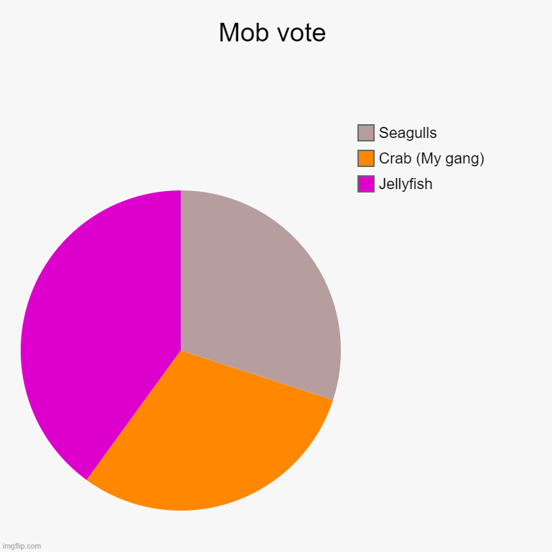 mob votes (vote 4 crabs!) | Mob vote | Jellyfish, Crab (My gang), Seagulls | image tagged in charts,pie charts | made w/ Imgflip chart maker
