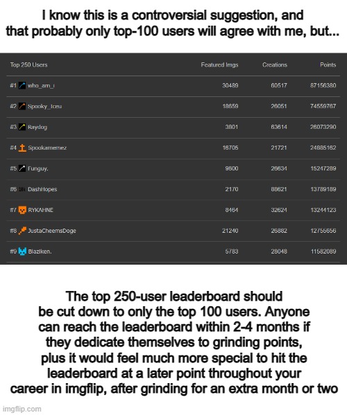 Who's with me? No one? Ok :( | I know this is a controversial suggestion, and that probably only top-100 users will agree with me, but... The top 250-user leaderboard should be cut down to only the top 100 users. Anyone can reach the leaderboard within 2-4 months if they dedicate themselves to grinding points, plus it would feel much more special to hit the leaderboard at a later point throughout your career in imgflip, after grinding for an extra month or two | image tagged in blank white template | made w/ Imgflip meme maker