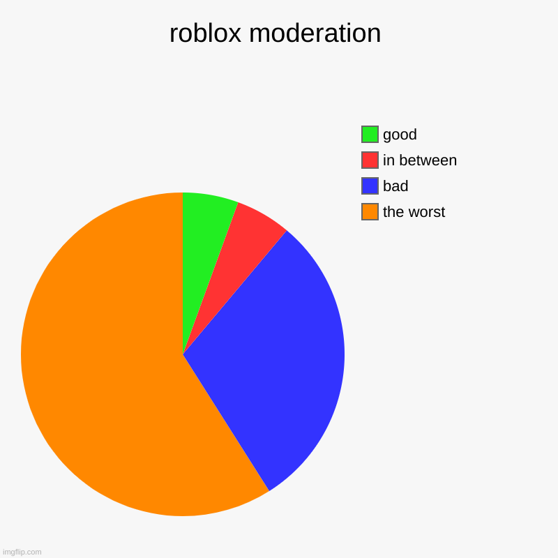 roblox moderation | the worst, bad, in between, good | image tagged in charts,pie charts | made w/ Imgflip chart maker