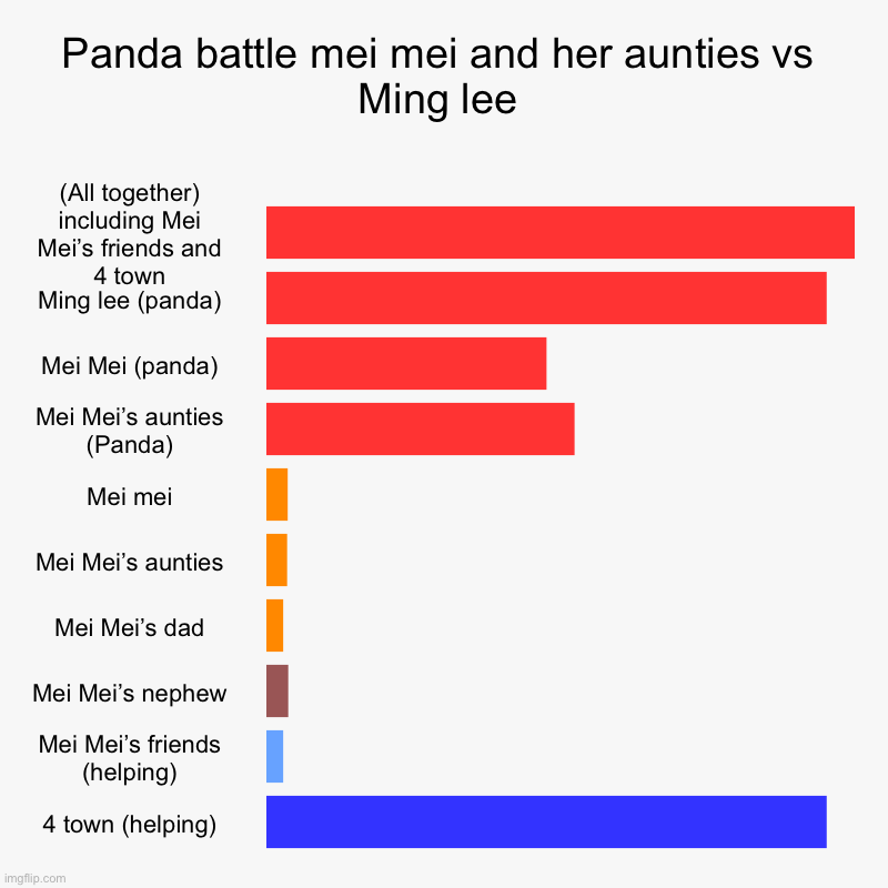 From turning red | Panda battle mei mei and her aunties vs Ming lee | (All together) including Mei Mei’s friends and 4 town, Ming lee (panda), Mei Mei (panda), | image tagged in charts,bar charts | made w/ Imgflip chart maker