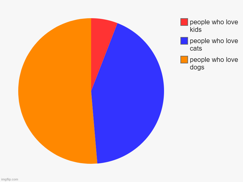 true | people who love dogs, people who love cats, people who love kids | image tagged in charts,pie charts | made w/ Imgflip chart maker