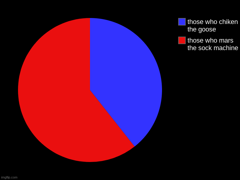 those who mars the sock machine, those who chiken the goose | image tagged in charts,pie charts | made w/ Imgflip chart maker