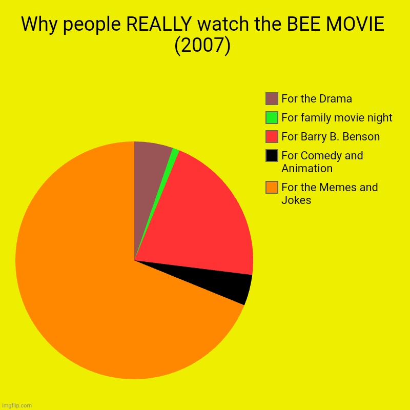 What people really watch the BEE MOVIE for: | Why people REALLY watch the BEE MOVIE (2007) | For the Memes and Jokes, For Comedy and Animation, For Barry B. Benson , For family movie nig | image tagged in pie charts,bee movie,memes,comedy,animation | made w/ Imgflip chart maker