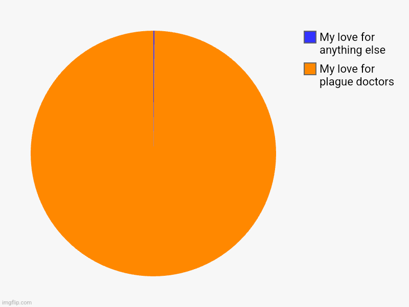 My love for plague doctors, My love for anything else | image tagged in charts,pie charts | made w/ Imgflip chart maker