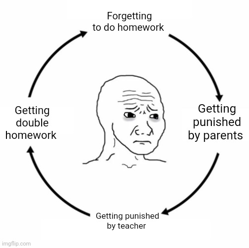Sad but true :( | Forgetting to do homework; Getting punished by parents; Getting double homework; Getting punished by teacher | image tagged in sad wojak cycle,memes,school,sad but true,relatable,actually this meme isn't so funny | made w/ Imgflip meme maker