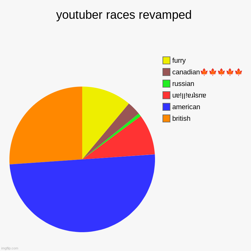 original: https://imgflip.com/i/7h9zu0 | youtuber races revamped | british, american, uɐ!ןן!ɐɹʇsnɐ, russian, canadian?????, furry | image tagged in charts,pie charts | made w/ Imgflip chart maker