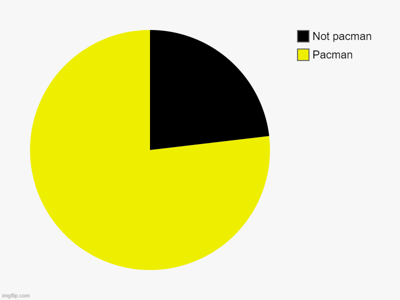 Pacman | Pacman, Not pacman | image tagged in charts,pie charts,pacman | made w/ Imgflip chart maker
