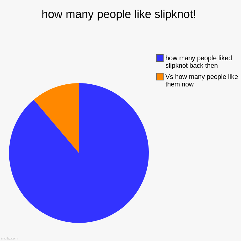 how many people like slipknot! | Vs how many people like them now, how many people liked slipknot back then | image tagged in charts,pie charts | made w/ Imgflip chart maker
