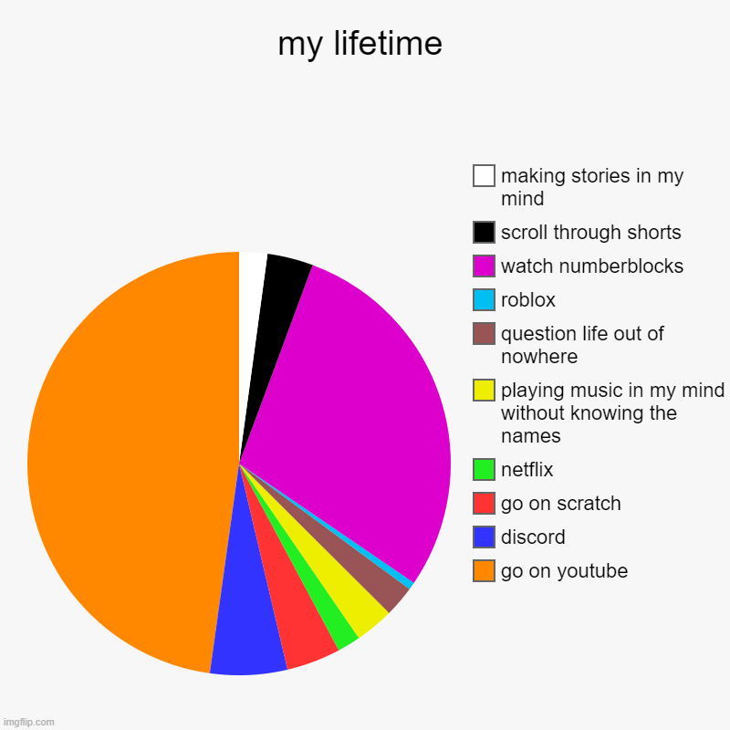 my lifetime | go on youtube, discord, go on scratch, netflix, playing music in my mind without knowing the names, question life out of nowhe | image tagged in charts,pie charts | made w/ Imgflip chart maker