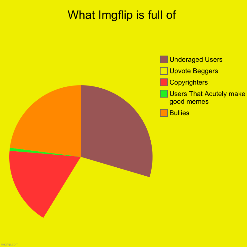Very True | What Imgflip is full of | Bullies, Users That Acutely make good memes, Copyrighters , Upvote Beggers, Underaged Users | image tagged in charts,true,imgflip,imgflip users,funny memes,upvote begging | made w/ Imgflip chart maker