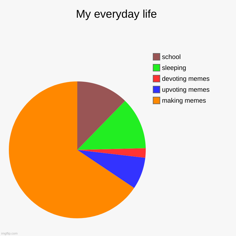 My everyday life | making memes, upvoting memes, devoting memes, sleeping, school | image tagged in charts,pie charts | made w/ Imgflip chart maker