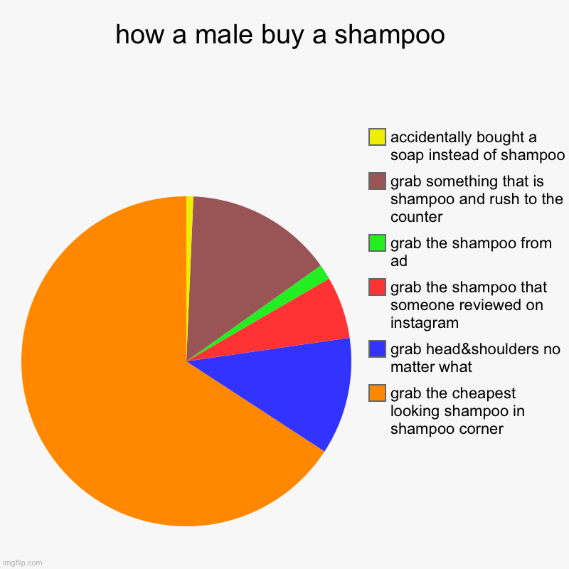 How A Male Buy A Shampoo Imgflip