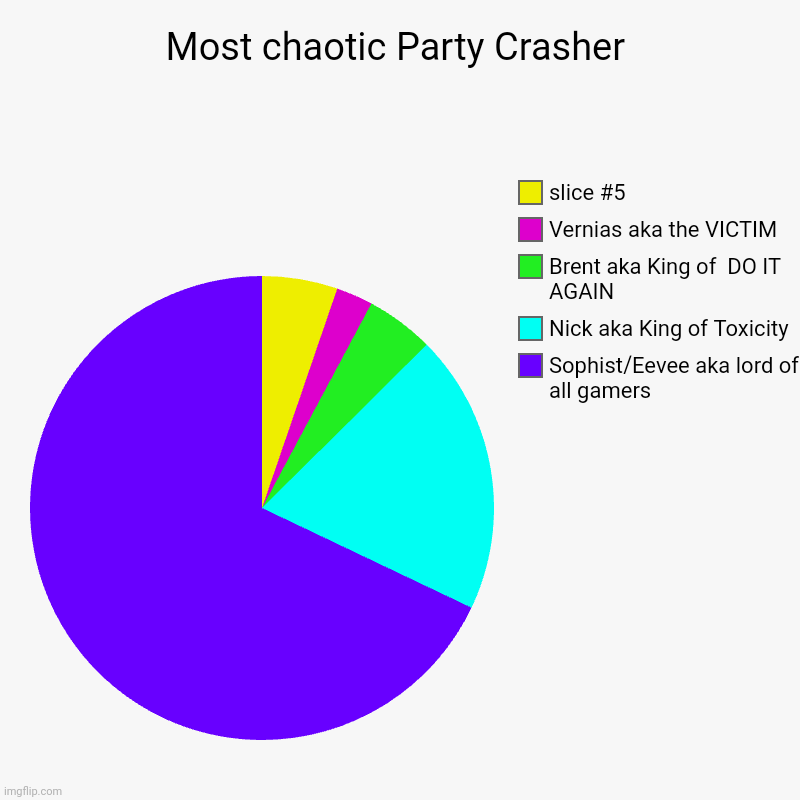 Party Crashers chaotic meter | Most chaotic Party Crasher | Sophist/Eevee aka lord of all gamers, Nick aka King of Toxicity, Brent aka King of  DO IT AGAIN, Vernias aka th | image tagged in charts,pie charts,party crasher | made w/ Imgflip chart maker