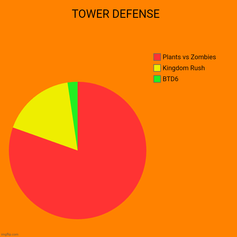 Tower Defense | TOWER DEFENSE  | BTD6 , Kingdom Rush , Plants vs Zombies | image tagged in charts,pie charts | made w/ Imgflip chart maker