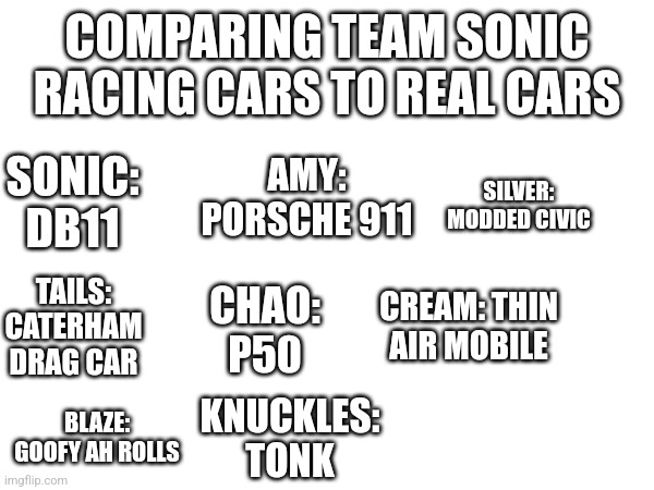 I just bought tsr | COMPARING TEAM SONIC RACING CARS TO REAL CARS; SONIC: DB11; AMY: PORSCHE 911; SILVER: MODDED CIVIC; TAILS: CATERHAM DRAG CAR; CHAO: P50; CREAM: THIN AIR MOBILE; BLAZE: GOOFY AH ROLLS; KNUCKLES: TONK | image tagged in sonic | made w/ Imgflip meme maker