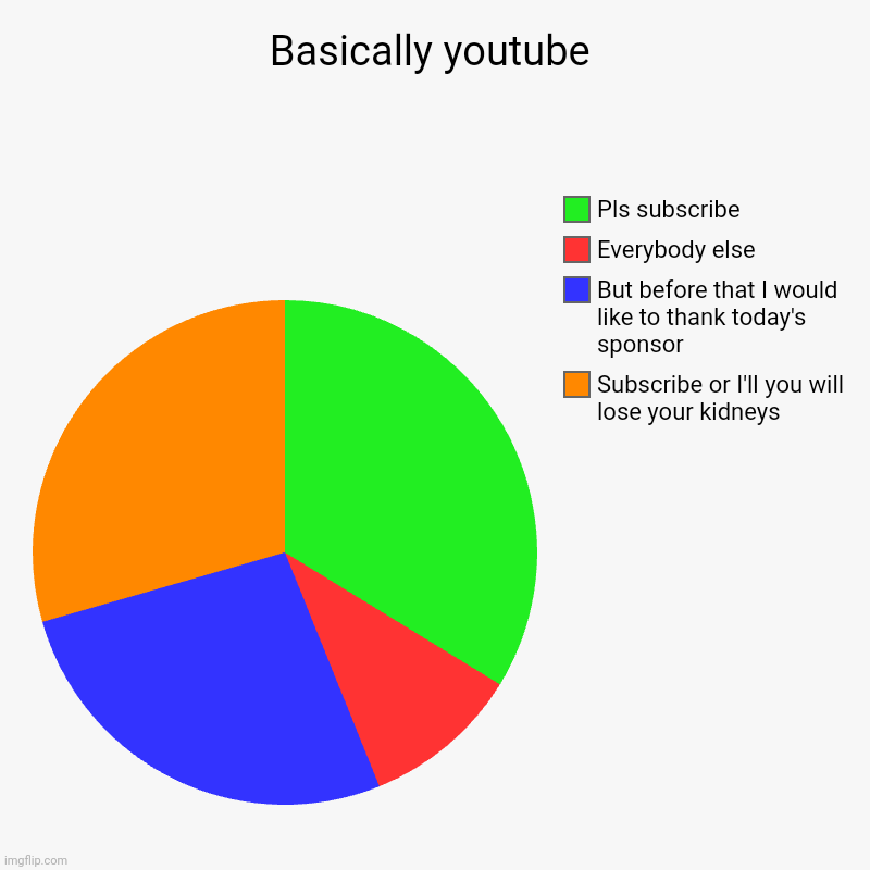 Youtube be like | Basically youtube | Subscribe or I'll you will lose your kidneys , But before that I would like to thank today's sponsor , Everybody else, P | image tagged in charts,pie charts,youtube | made w/ Imgflip chart maker