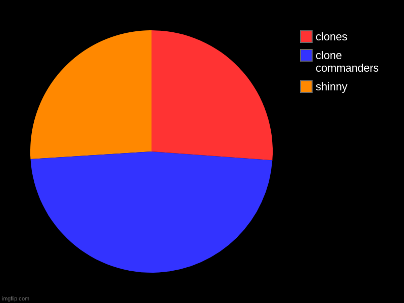 shinny, clone commanders, clones | image tagged in charts,pie charts | made w/ Imgflip chart maker