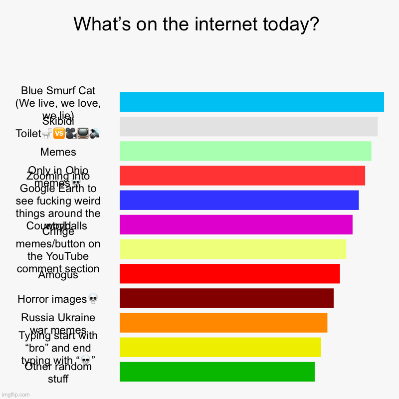 everything on the internet today | What’s on the internet today? | Blue Smurf Cat (We live, we love, we lie), Skibidi Toilet?????, Memes, Only in Ohio memes?, Zooming into Goo | image tagged in charts,bar charts,internet | made w/ Imgflip chart maker