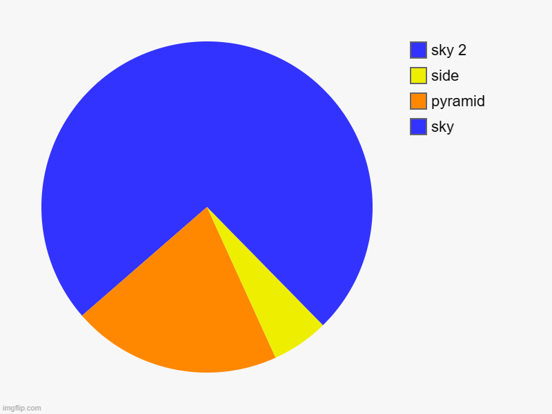 made a pyramid #feelinggood | sky, pyramid, side , sky 2 | image tagged in charts,pie charts,art | made w/ Imgflip chart maker