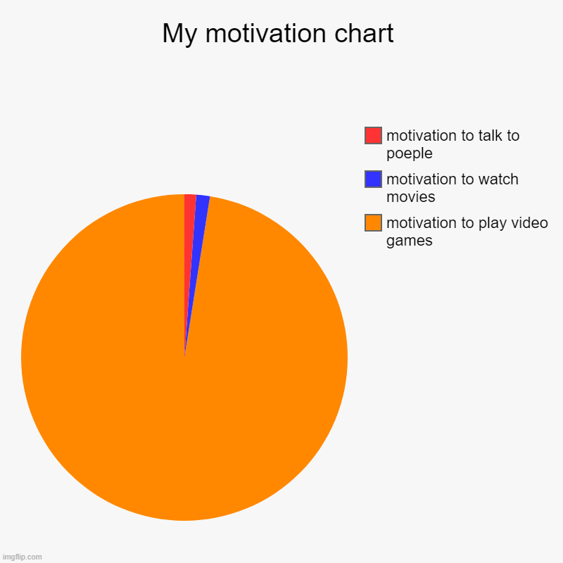 My motivation chart | motivation to play video games, motivation to watch movies, motivation to talk to poeple | image tagged in charts,pie charts | made w/ Imgflip chart maker
