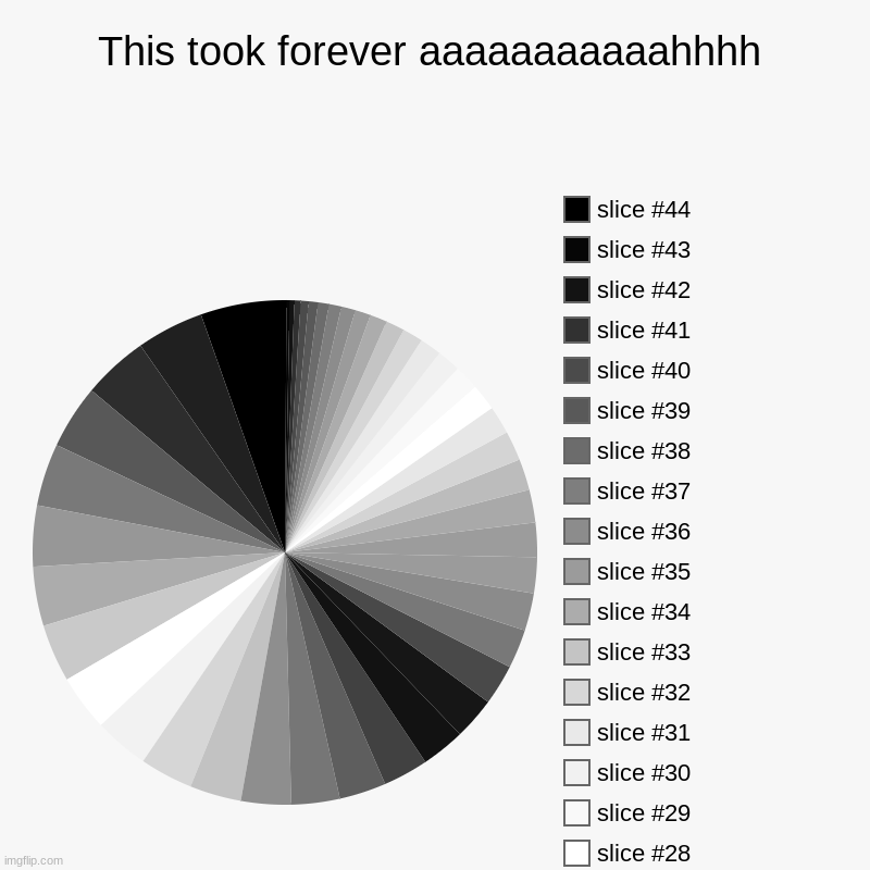 This took forever aaaaaaaaaaahhhh | This took forever aaaaaaaaaaahhhh | | image tagged in charts,pie charts | made w/ Imgflip chart maker