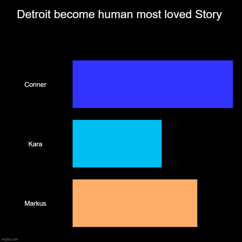 DBH fandom in a nutshell | Detroit become human most loved Story | Conner, Kara, Markus | image tagged in charts,bar charts,detroit become human,playstation,ps4,pc gaming | made w/ Imgflip chart maker