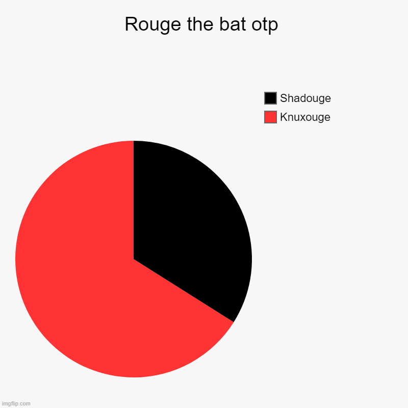 When people favor knuckles and rouge more | Rouge the bat otp | Knuxouge, Shadouge | image tagged in pie charts,sonic the hedgehog,rouge the bat,shadow the hedgehog,knuckles the echidna,sega | made w/ Imgflip chart maker