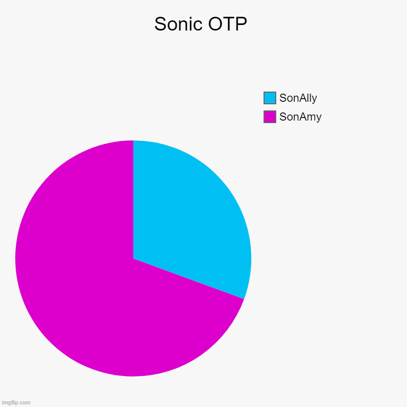 Ohh SonAmy spicy | Sonic OTP | SonAmy, SonAlly | image tagged in charts,pie charts,sonic the hedgehog,amy rose,sally acorn,sega | made w/ Imgflip chart maker