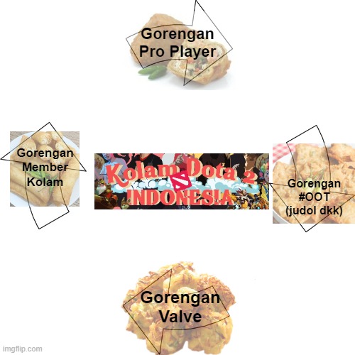 Vicious cycle | Gorengan Pro Player; Gorengan Member Kolam; Gorengan #OOT (judol dkk); Gorengan Valve | image tagged in vicious cycle | made w/ Imgflip meme maker