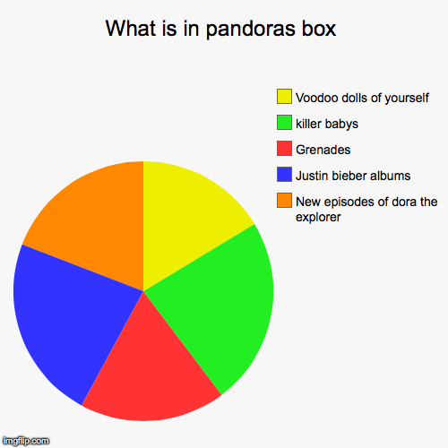 image tagged in funny,pie charts | made w/ Imgflip chart maker