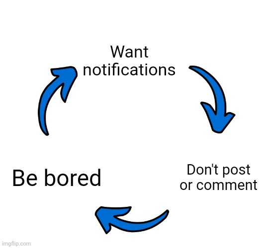 Dead chat | Want notifications; Be bored; Don't post or comment | image tagged in three arrows vicious cycle | made w/ Imgflip meme maker